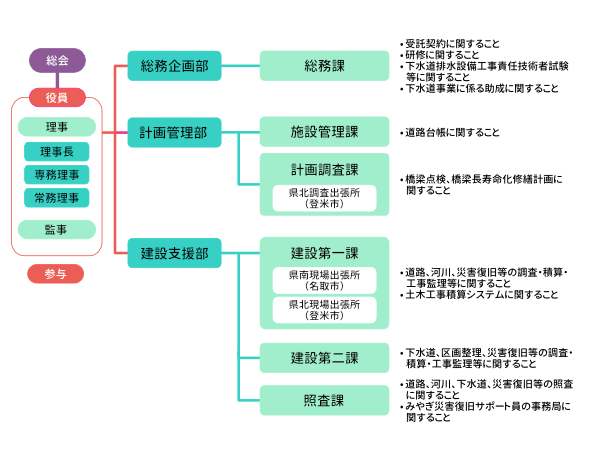 組織図